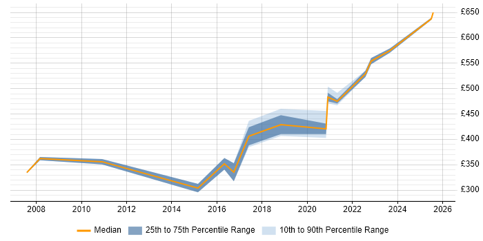 Contractor daily rate distribution trend for jobs in Portsmouth citing VLAN