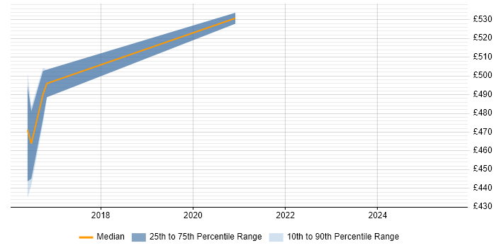 Contractor daily rate distribution trend for VMware Architect job vacancies in Portsmouth