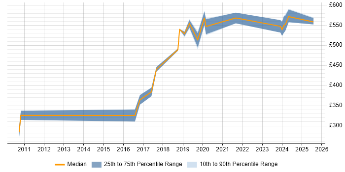 Contractor daily rate distribution trend for jobs in Portsmouth citing VMware Certified Professional (VCP)