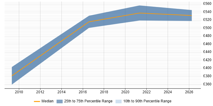 Contractor daily rate distribution trend for VMware Engineer job vacancies in Portsmouth