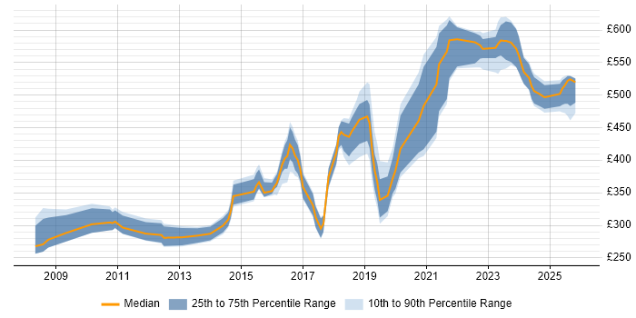 Contractor daily rate distribution trend for jobs in Portsmouth citing VMware Infrastructure