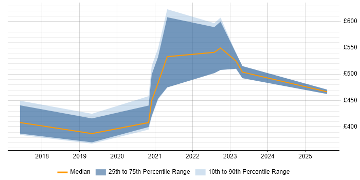 Contractor daily rate distribution trend for jobs in Portsmouth citing VMware NSX