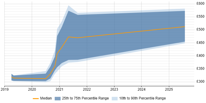 Contractor daily rate distribution trend for jobs in Portsmouth citing VSAN