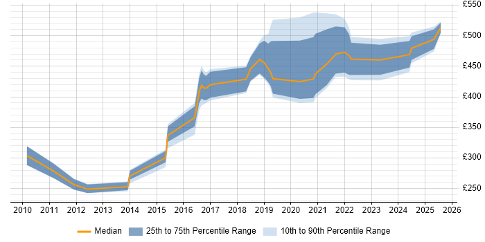 Contractor daily rate distribution trend for jobs in Portsmouth citing vSphere