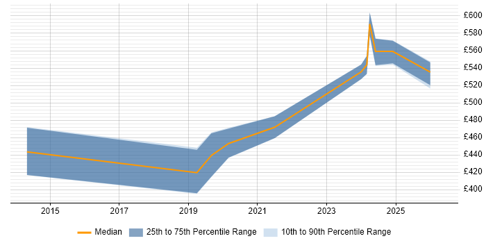 Contractor daily rate distribution trend for jobs in Portsmouth citing Vulnerability Management