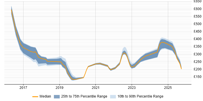 Contractor daily rate distribution trend for jobs in Portsmouth citing Windows 10