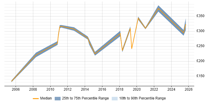 Contractor daily rate distribution trend for Windows Engineer job vacancies in Portsmouth