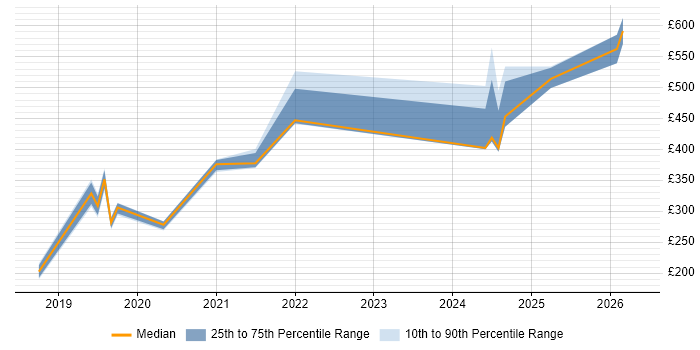 Contractor daily rate distribution trend for jobs in Portsmouth citing Windows Server 2016