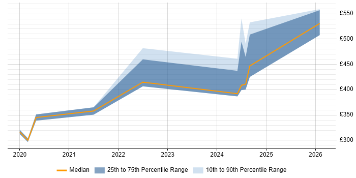 Contractor daily rate distribution trend for jobs in Portsmouth citing Windows Server 2019