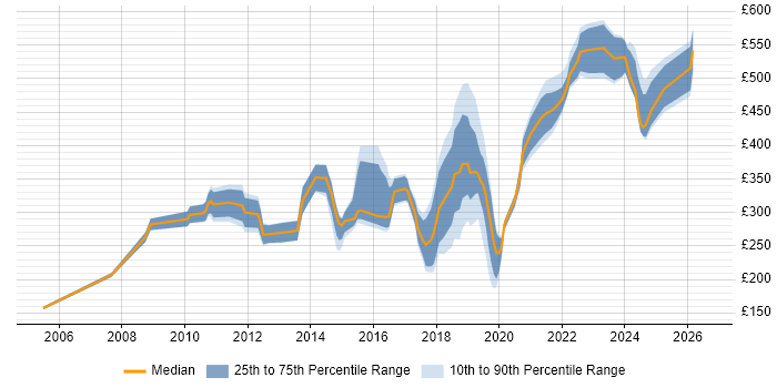 Contractor daily rate distribution trend for jobs in Portsmouth citing Windows Server