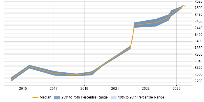 Contractor daily rate distribution trend for Wintel Engineer job vacancies in Portsmouth