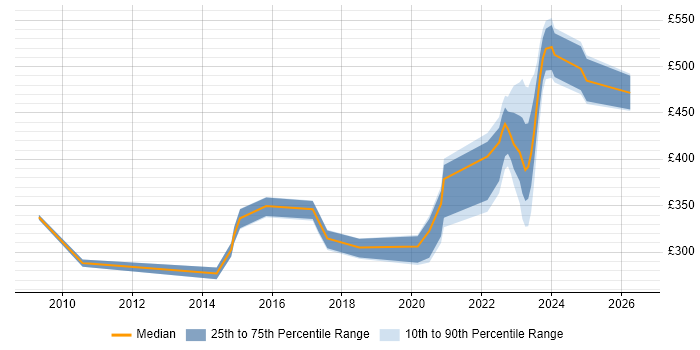 Contractor daily rate distribution trend for jobs in Portsmouth citing Wireless