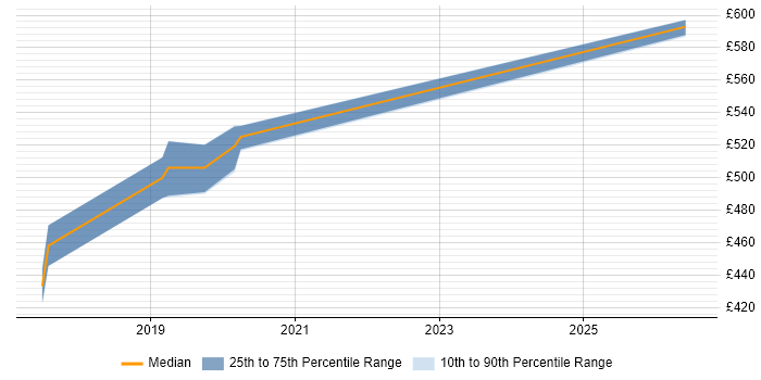 Contractor daily rate distribution trend for jobs in Portsmouth citing Wireshark