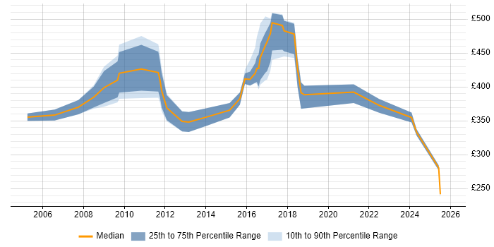 Contractor daily rate distribution trend for jobs in Portsmouth citing Workflow