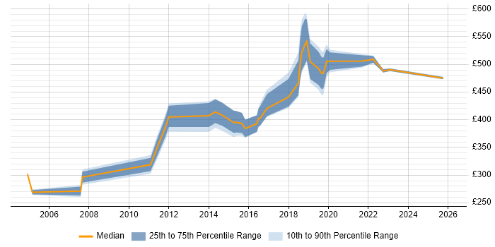 Contractor daily rate distribution trend for jobs in Portsmouth citing Workshop Facilitation