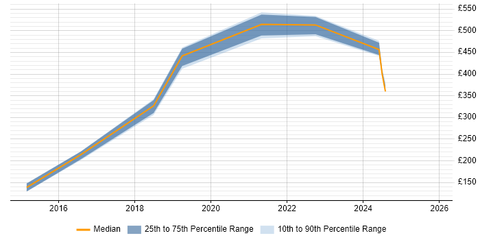 Contractor daily rate distribution trend for jobs in Portsmouth citing WSUS