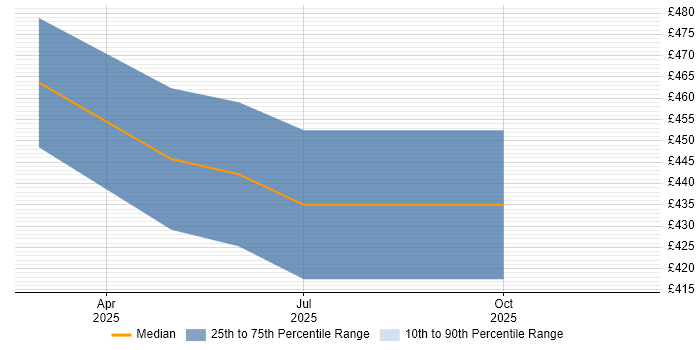 Contractor daily rate distribution trend for jobs in Portsmouth citing YAML