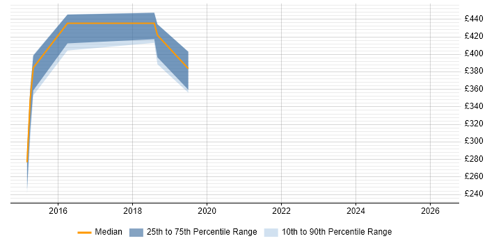 Contractor daily rate distribution trend for jobs in Hampshire citing Postfix