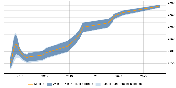 Contractor daily rate distribution trend for jobs in Hampshire citing PostGIS