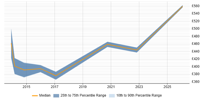 Contractor daily rate distribution trend for PostgreSQL Developer job vacancies in Hampshire