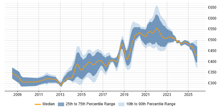 Contractor daily rate distribution trend for jobs in Hampshire citing PostgreSQL