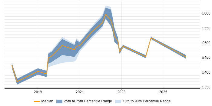Contractor daily rate distribution trend for jobs in Hampshire citing Power Automate