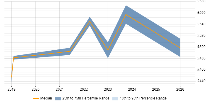 Contractor daily rate distribution trend for Power BI Specialist job vacancies in Hampshire
