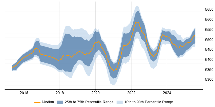 Contractor daily rate distribution trend for jobs in Hampshire citing Power BI Contractor daily rate distribution trend for jobs in Hampshire citing Power BI