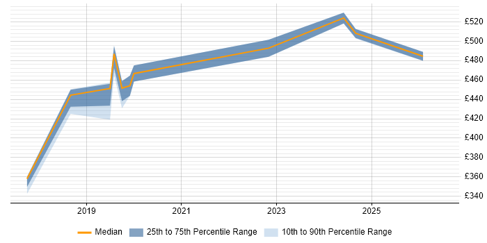 Contractor daily rate distribution trend for jobs in Hampshire citing Power Query