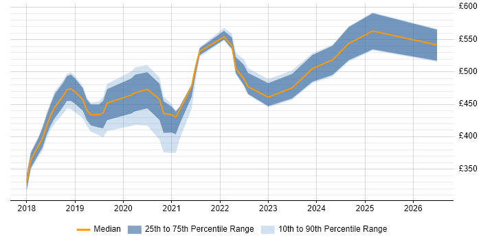 Contractor daily rate distribution trend for jobs in Hampshire citing PowerApps