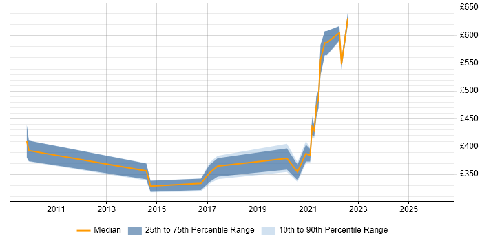 Contractor daily rate distribution trend for jobs in Hampshire citing PowerCLI