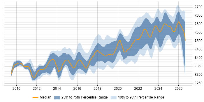 Contractor daily rate distribution trend for jobs in Hampshire citing PowerShell