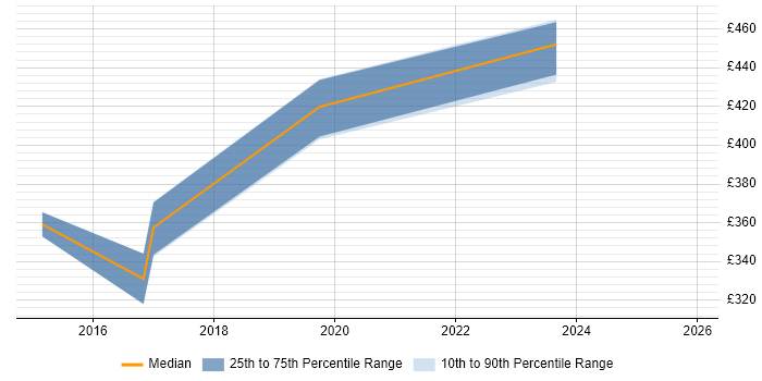 Contractor daily rate distribution trend for jobs in Hampshire citing PQQ