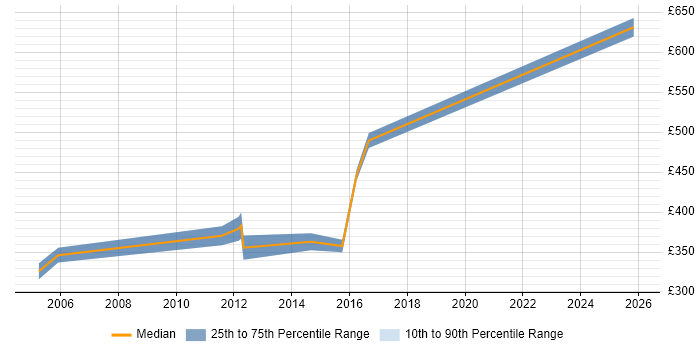Contractor daily rate distribution trend for Presales Manager job vacancies in Hampshire