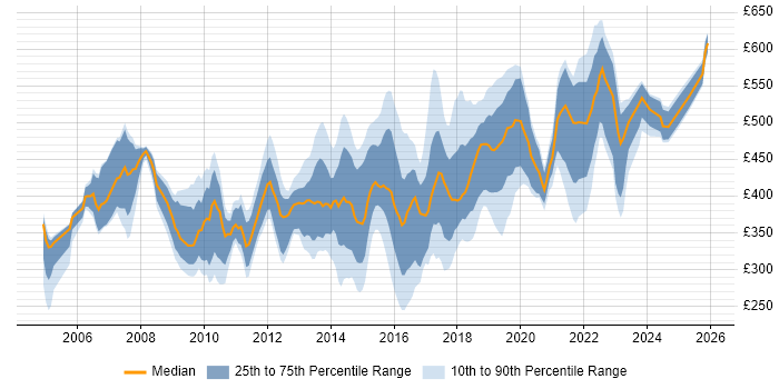 Contractor daily rate distribution trend for jobs in Hampshire citing Presentation Skills