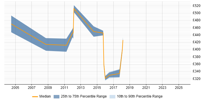 Contractor daily rate distribution trend for Pricing Analyst job vacancies in Hampshire