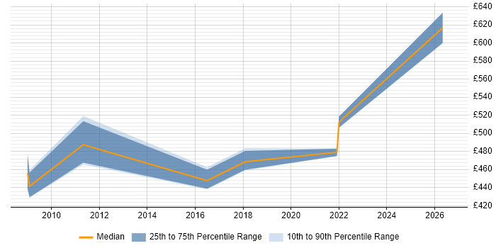 Contractor daily rate distribution trend for Pricing Manager job vacancies in Hampshire