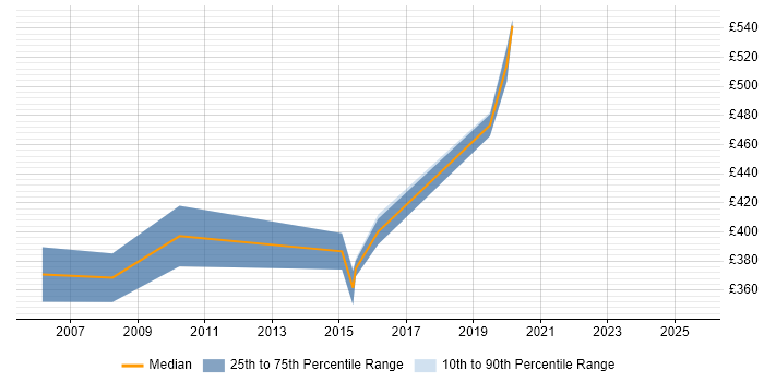 Contractor daily rate distribution trend for jobs in Hampshire citing Pricing Strategy Contractor daily rate distribution trend for jobs in Hampshire citing Pricing Strategy