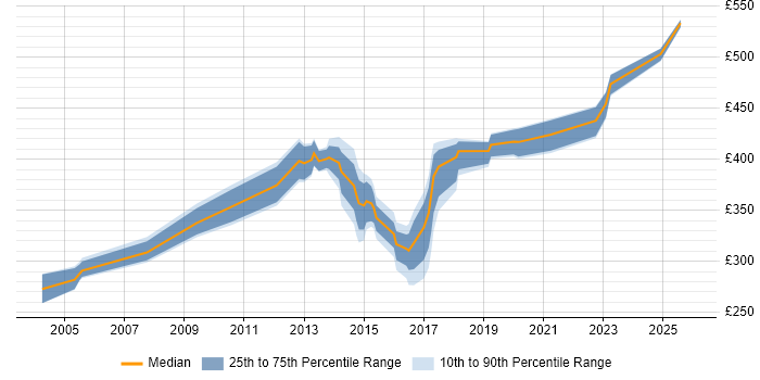 Contractor daily rate distribution trend for jobs in Hampshire citing Primavera