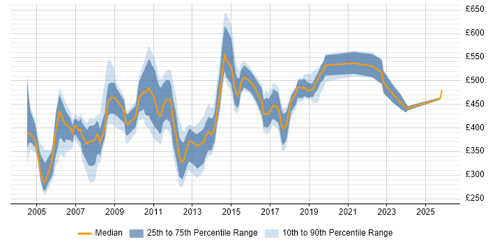 Contractor daily rate distribution trend for jobs in Hampshire citing PRINCE