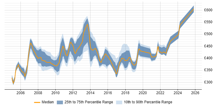 Contractor daily rate distribution trend for jobs in Hampshire citing PRINCE2 Practitioner