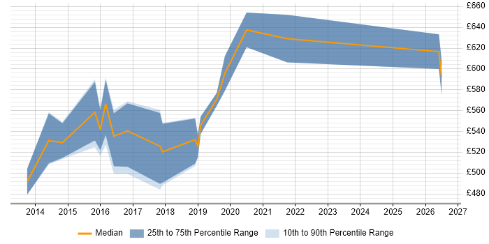 Contractor daily rate distribution trend for Principal Architect job vacancies in Hampshire