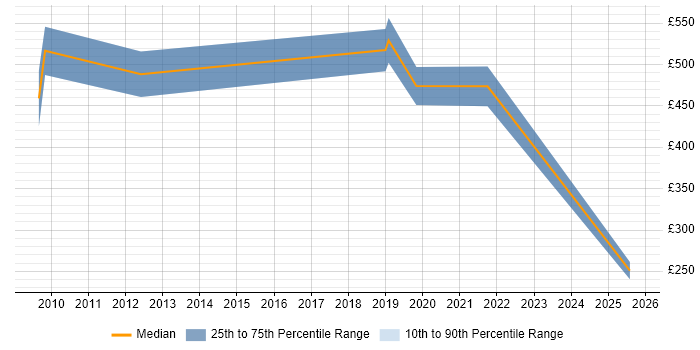 Contractor daily rate distribution trend for Principal Systems Engineer job vacancies in Hampshire