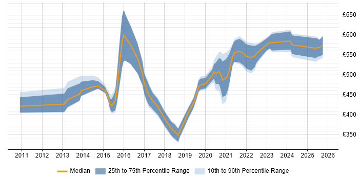 Contractor daily rate distribution trend for jobs in Hampshire citing Private Cloud