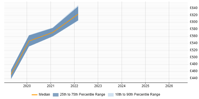 Contractor daily rate distribution trend for jobs in Hampshire citing Privileged Identity Management