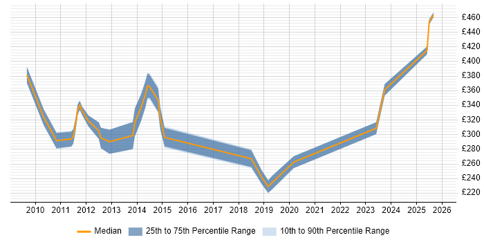 Contractor daily rate distribution trend for jobs in Hampshire citing Proactive Maintenance