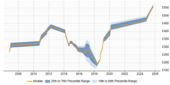 Contractor daily rate distribution trend for jobs in Hampshire citing Proactive Management