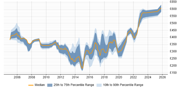 Contractor daily rate distribution trend for jobs in Hampshire citing Problem Management