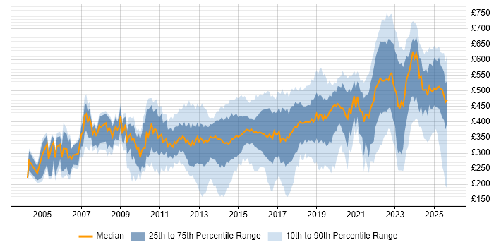 Contractor daily rate distribution trend for jobs in Hampshire citing Problem-Solving