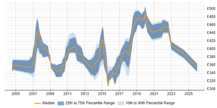 Contractor daily rate distribution trend for Process Analyst job vacancies in Hampshire